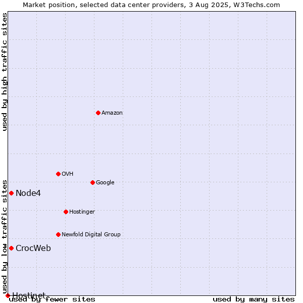 Market position of Node4 vs. CrocWeb vs. Hostinet