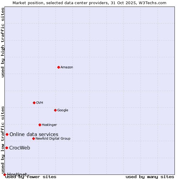 Market position of Online data services vs. CrocWeb vs. Hostinet