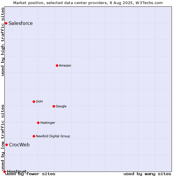 Market position of CrocWeb vs. Salesforce vs. Hostinet
