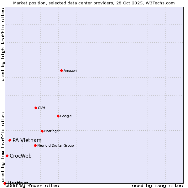 Market position of PA Vietnam vs. CrocWeb vs. Hostinet
