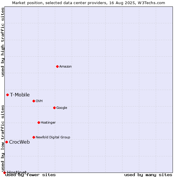 Market position of T-Mobile vs. CrocWeb vs. Hostinet
