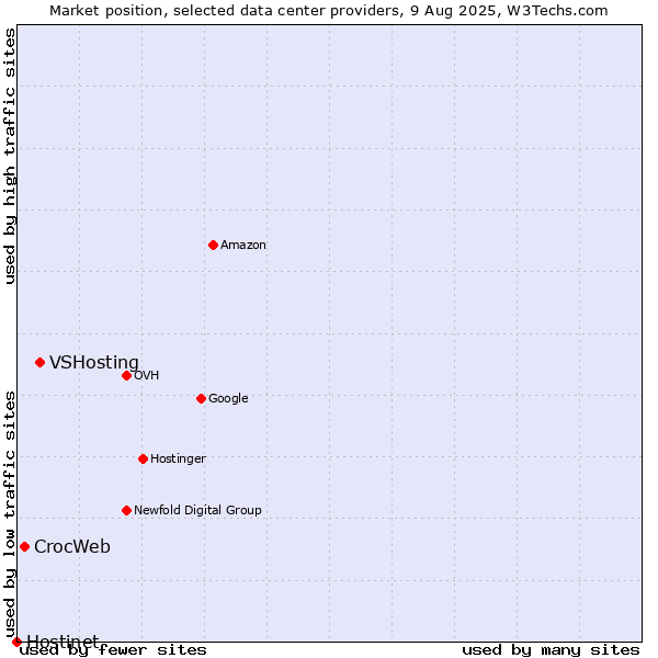 Market position of VSHosting vs. CrocWeb vs. Hostinet