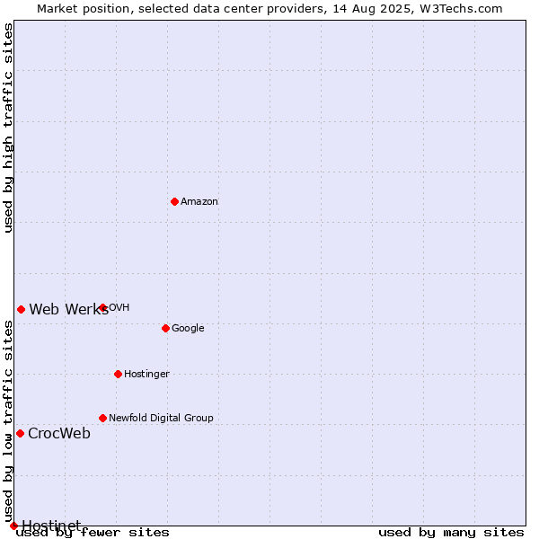 Market position of Web Werks vs. CrocWeb vs. Hostinet