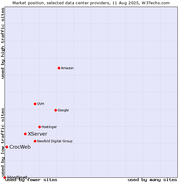 Market position of XServer vs. CrocWeb vs. Hostinet