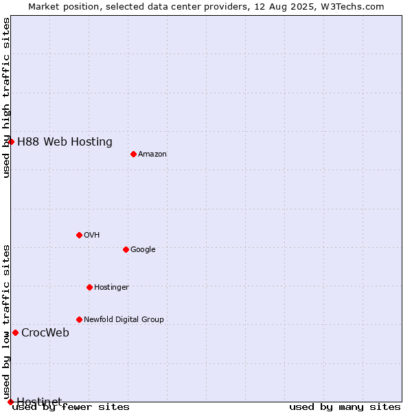 Market position of CrocWeb vs. H88 Web Hosting vs. Hostinet
