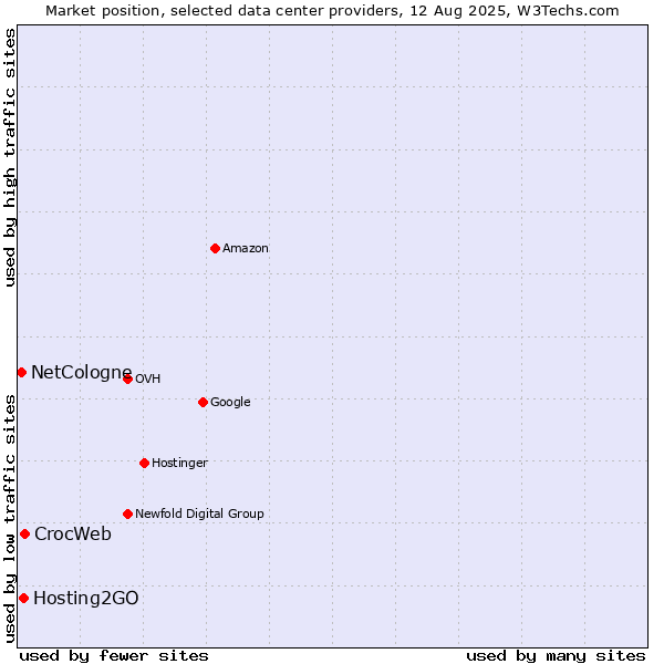 Market position of CrocWeb vs. Hosting2GO vs. NetCologne