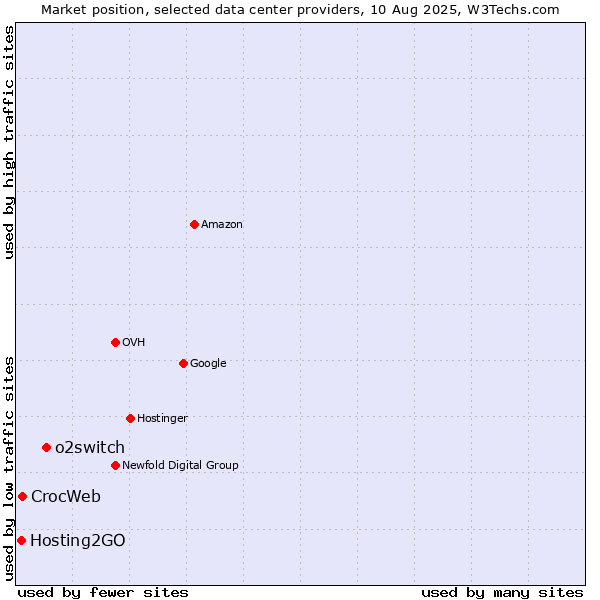 Market position of o2switch vs. CrocWeb vs. Hosting2GO