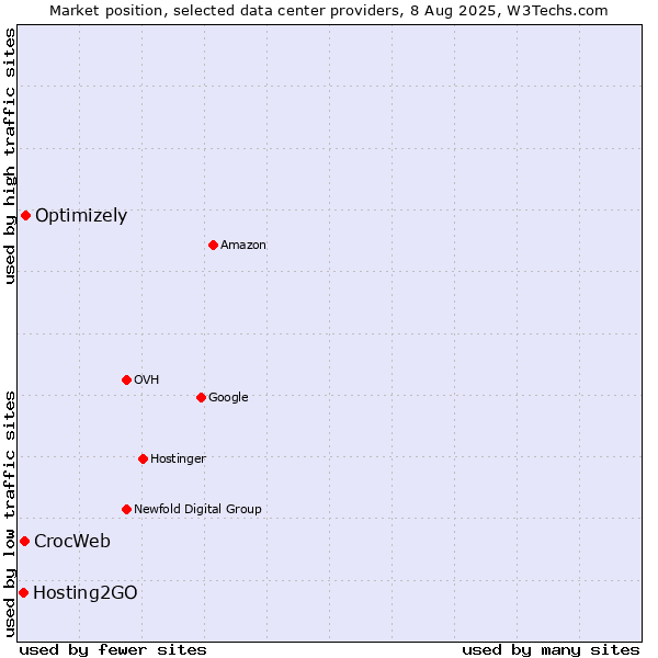Market position of Optimizely vs. CrocWeb vs. Hosting2GO