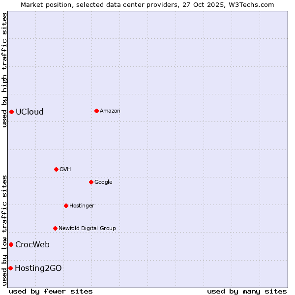 Market position of UCloud vs. CrocWeb vs. Hosting2GO