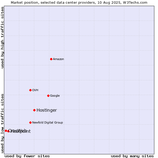 Market position of Hostinger vs. Hostpoint vs. CrocWeb
