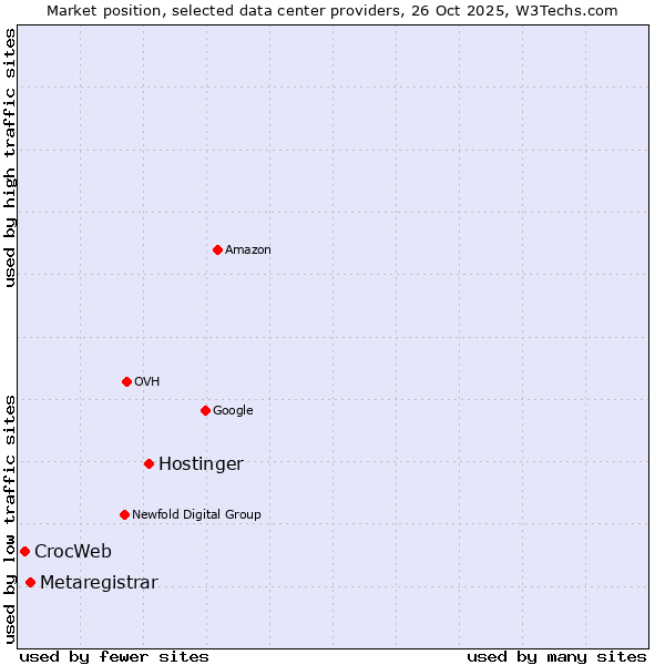 Market position of Hostinger vs. Metaregistrar vs. CrocWeb