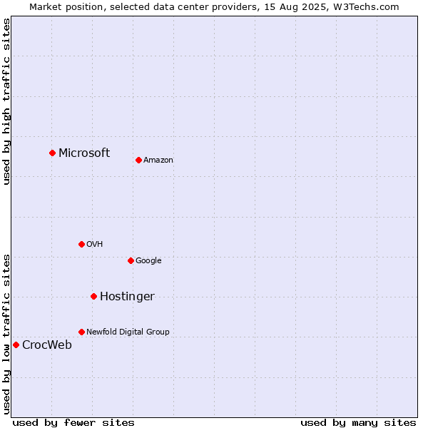 Market position of Hostinger vs. Microsoft vs. CrocWeb