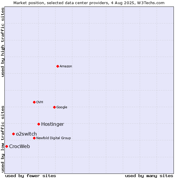 Market position of Hostinger vs. o2switch vs. CrocWeb