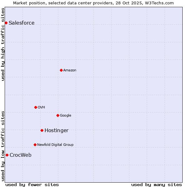 Market position of Hostinger vs. CrocWeb vs. Salesforce