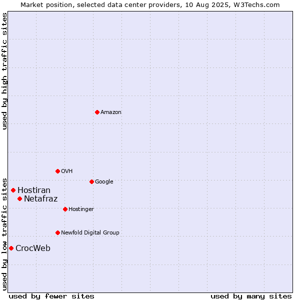Market position of Netafraz vs. Hostiran vs. CrocWeb