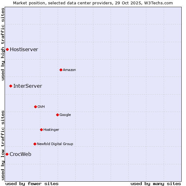 Market position of InterServer vs. Hostiserver vs. CrocWeb