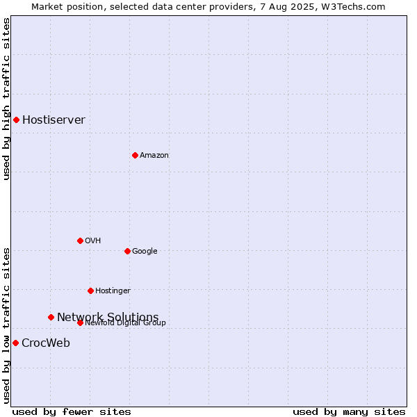 Market position of Network Solutions vs. Hostiserver vs. CrocWeb