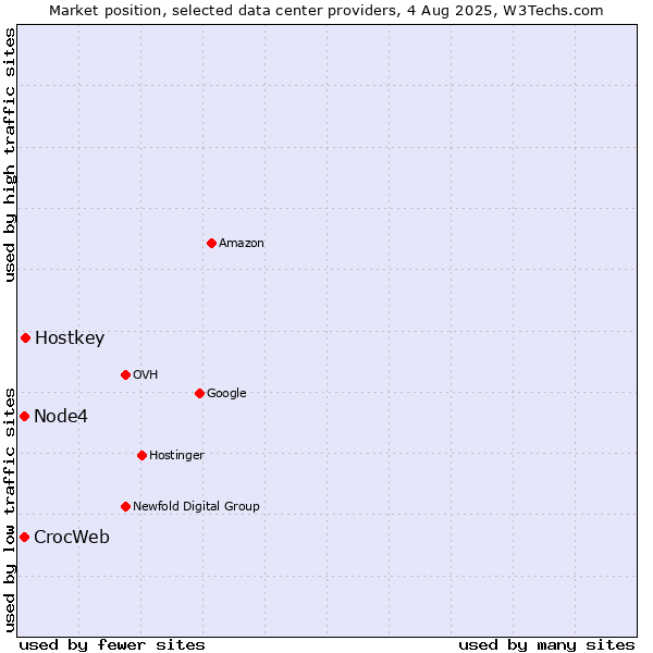 Market position of Hostkey vs. Node4 vs. CrocWeb