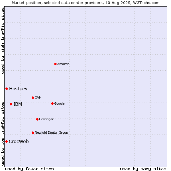 Market position of IBM vs. Hostkey vs. CrocWeb