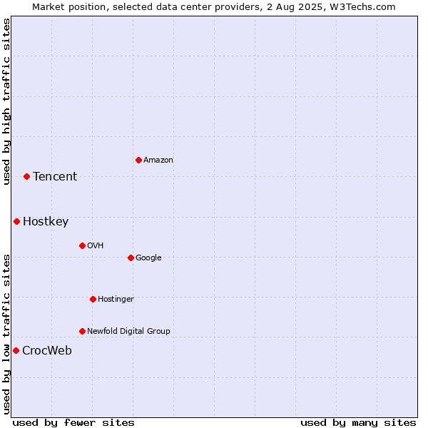 Market position of Tencent vs. Hostkey vs. CrocWeb