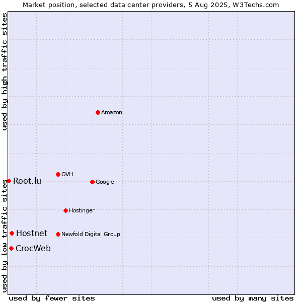Market position of Hostnet vs. CrocWeb vs. Root.lu