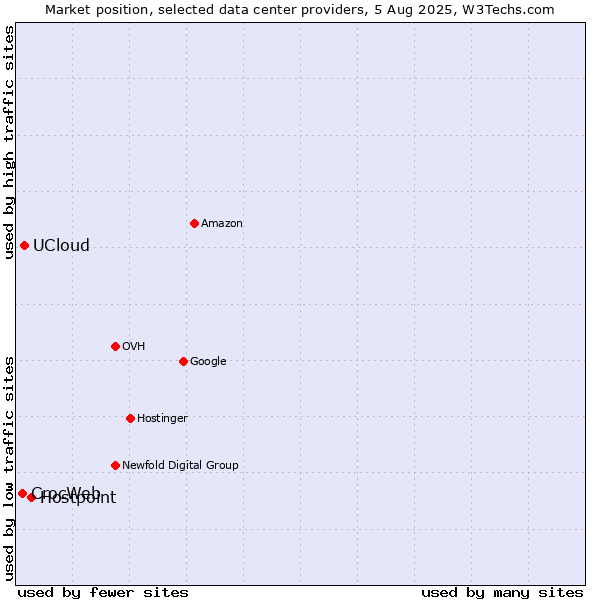 Market position of Hostpoint vs. UCloud vs. CrocWeb