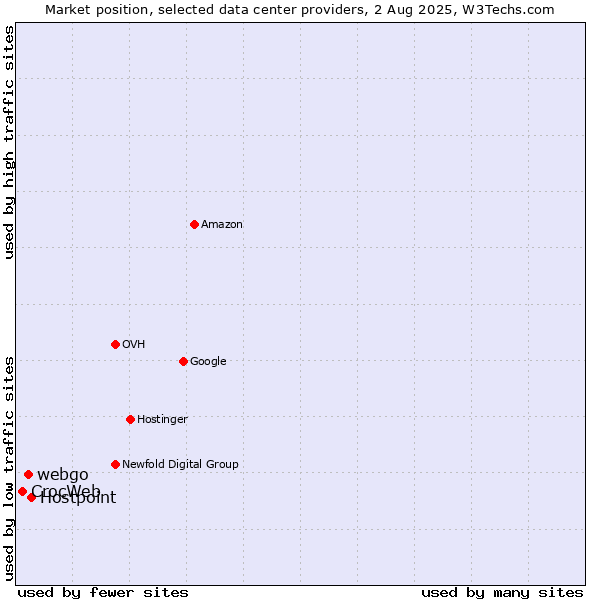 Market position of Hostpoint vs. webgo vs. CrocWeb