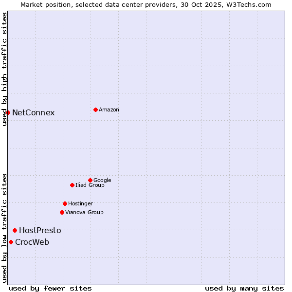 Market position of HostPresto vs. CrocWeb vs. NetConnex