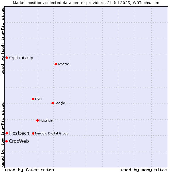 Market position of Optimizely vs. Hosttech vs. CrocWeb