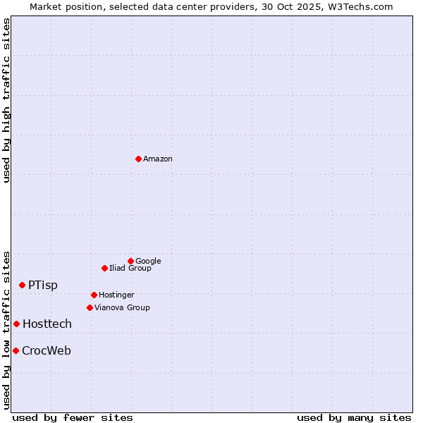 Market position of PTisp vs. Hosttech vs. CrocWeb