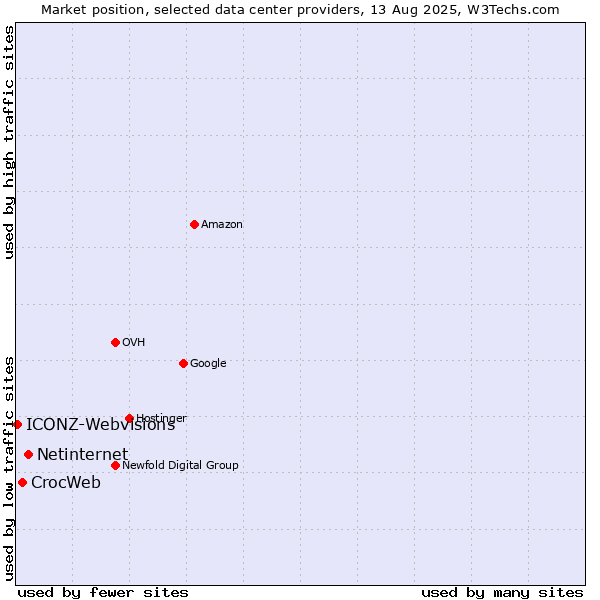 Market position of Netinternet vs. CrocWeb vs. ICONZ-Webvisions