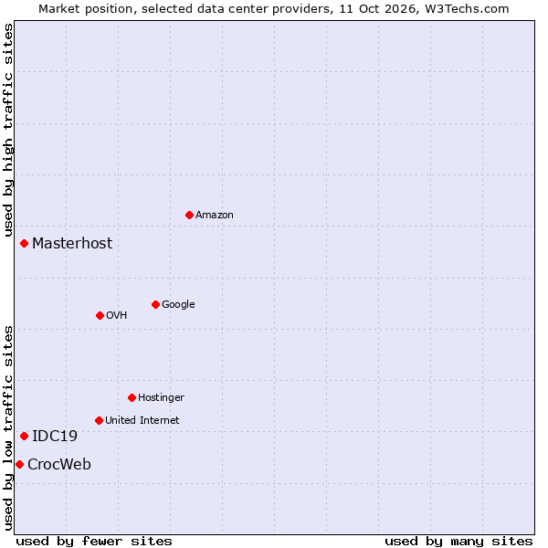 Market position of IDC19 vs. Masterhost vs. CrocWeb