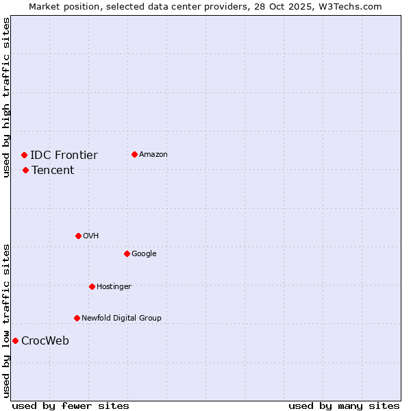 Market position of Tencent vs. IDC Frontier vs. CrocWeb