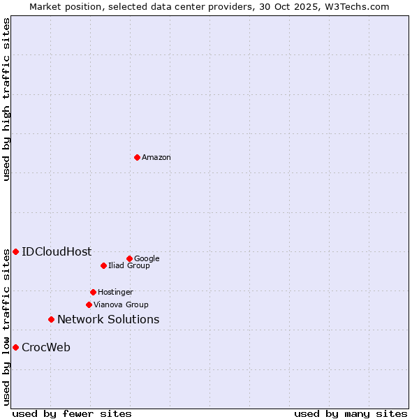 Market position of Network Solutions vs. IDCloudHost vs. CrocWeb
