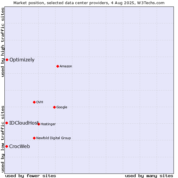 Market position of Optimizely vs. IDCloudHost vs. CrocWeb