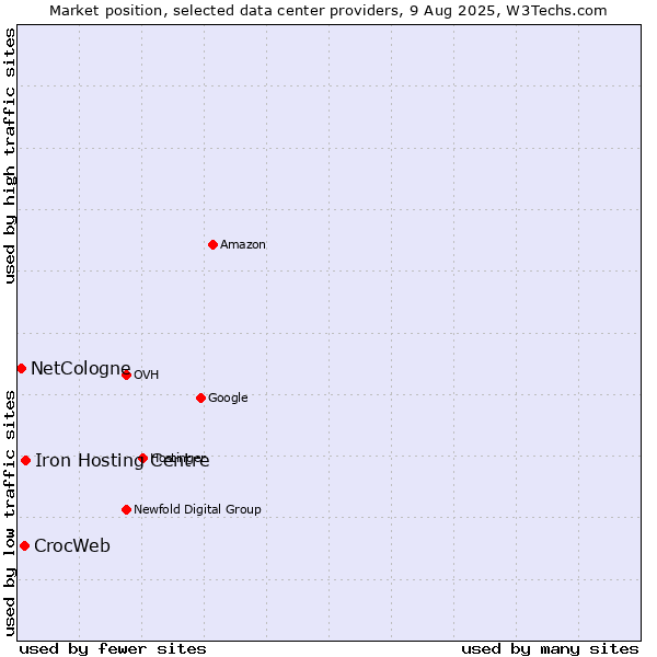 Market position of Iron Hosting Centre vs. CrocWeb vs. NetCologne