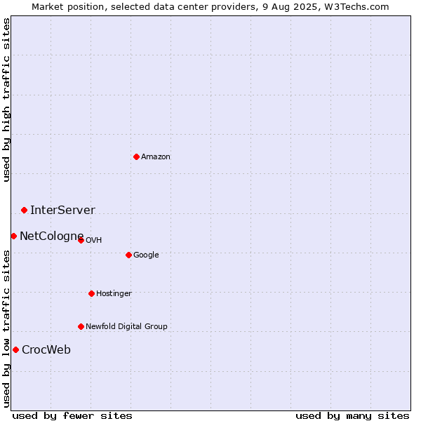 Market position of InterServer vs. CrocWeb vs. NetCologne