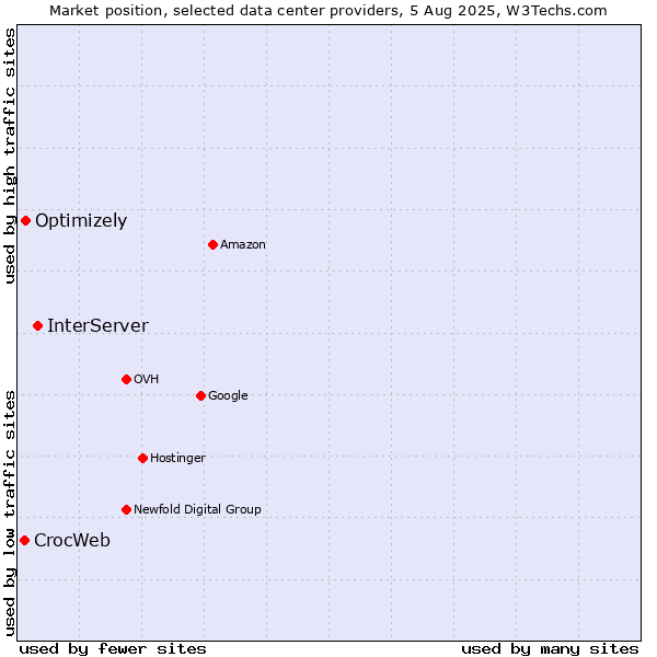 Market position of InterServer vs. Optimizely vs. CrocWeb