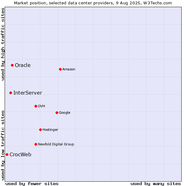 Market position of Oracle vs. InterServer vs. CrocWeb