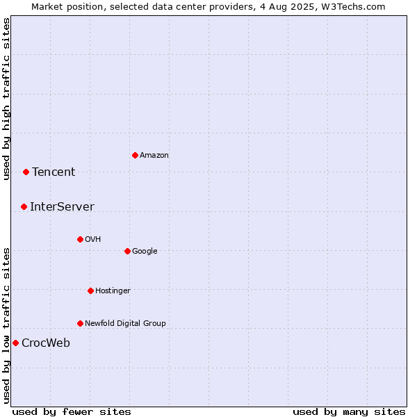 Market position of Tencent vs. InterServer vs. CrocWeb