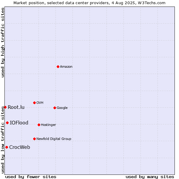 Market position of IOFlood vs. CrocWeb vs. Root.lu