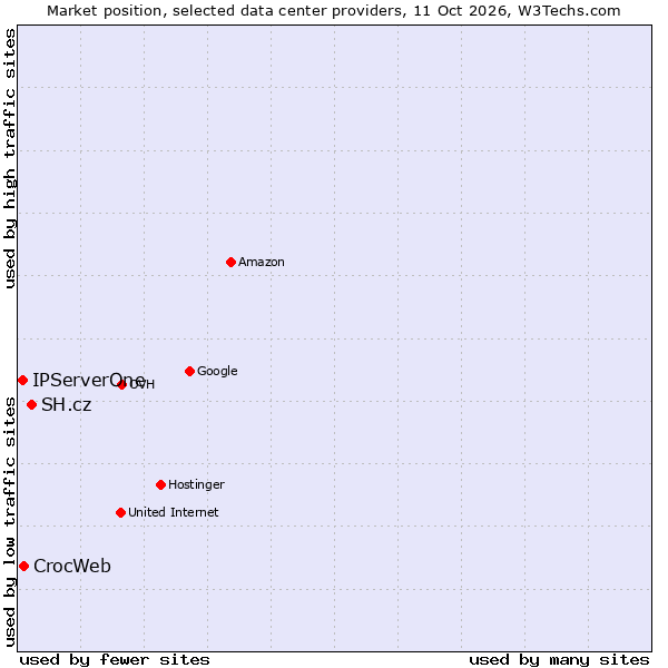 Market position of SH.cz vs. CrocWeb vs. IPServerOne