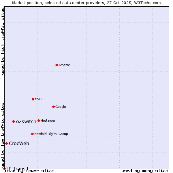 Market position of o2switch vs. CrocWeb vs. IP Transit