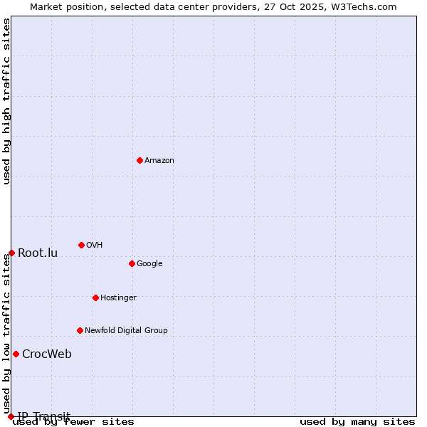 Market position of CrocWeb vs. Root.lu vs. IP Transit