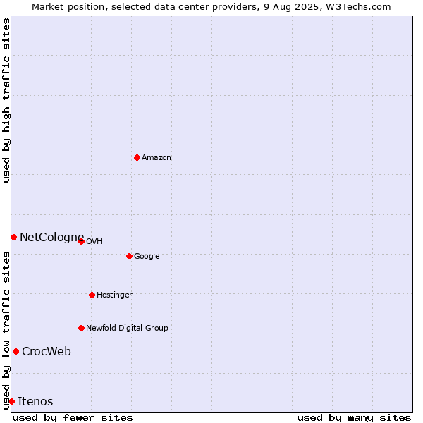 Market position of CrocWeb vs. NetCologne vs. Itenos