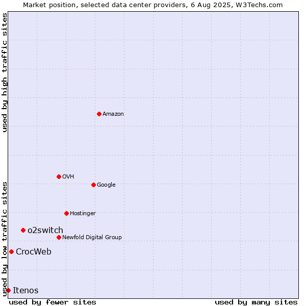 Market position of o2switch vs. CrocWeb vs. Itenos