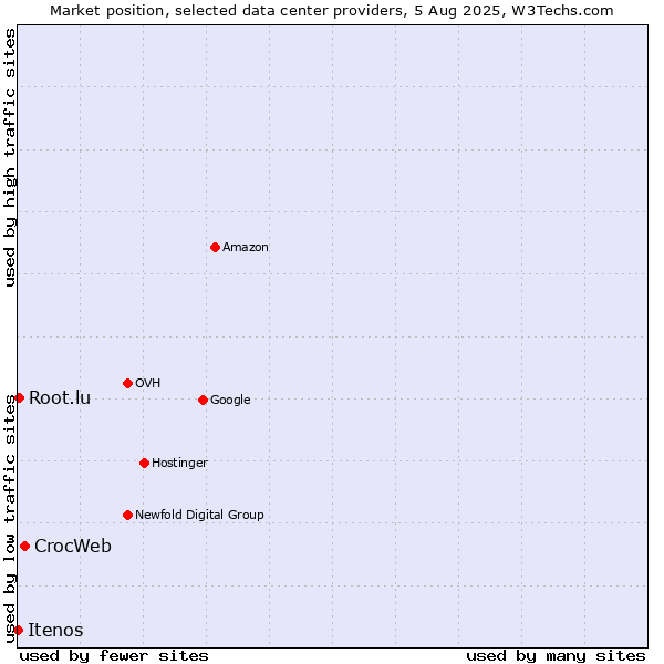 Market position of CrocWeb vs. Root.lu vs. Itenos