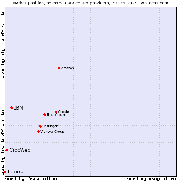 Market position of IBM vs. CrocWeb vs. Itenos