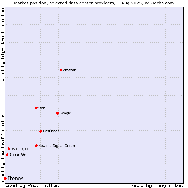 Market position of webgo vs. CrocWeb vs. Itenos
