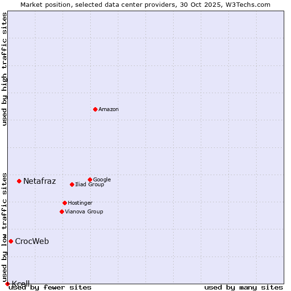 Market position of Netafraz vs. CrocWeb vs. Kcell